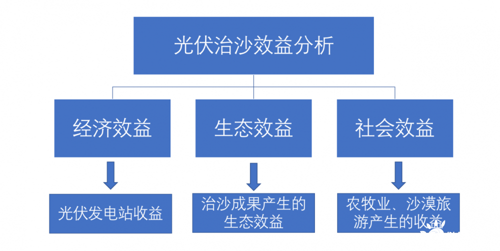 如何评估光伏材料投资的风险和回报 如何评估光伏材料投资的风险和回报