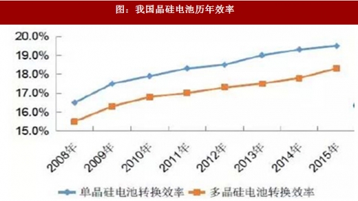光伏材料的厚度对光电转换效率的影响