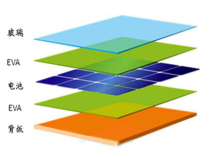 如何解决光伏材料中多层结构的兼容性问题