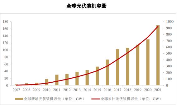 全球光伏材料市场中政府补贴的变化与影响