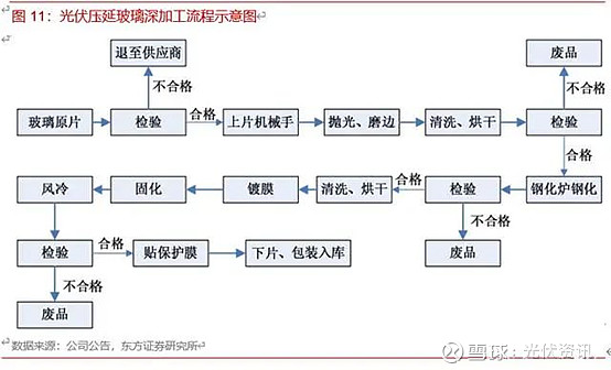 有机光伏材料的制造过程是怎样的
