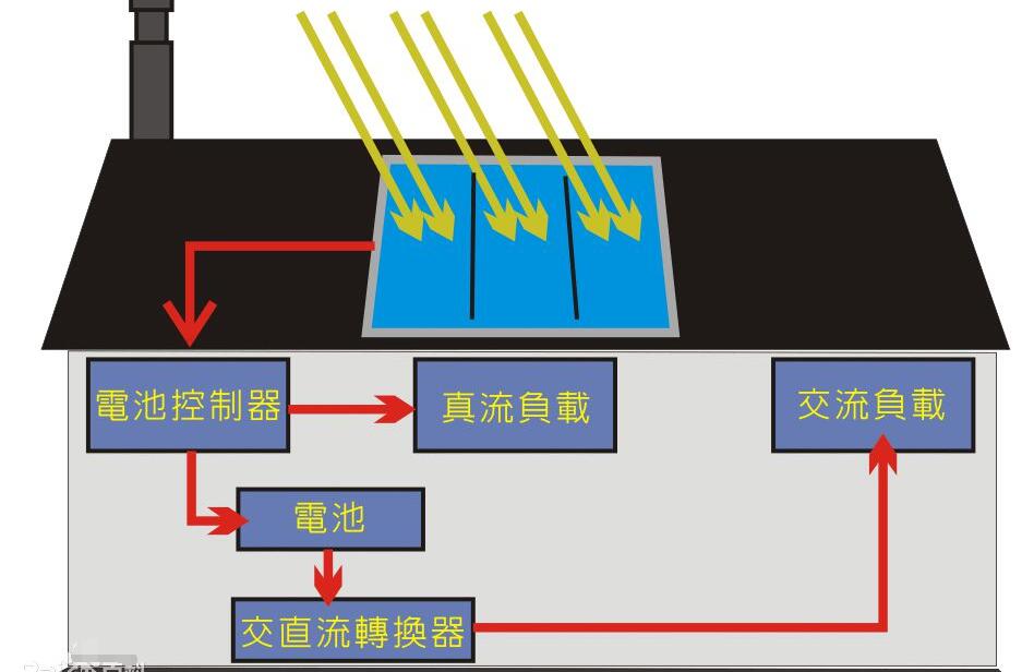 如何在光伏设备中实现最佳的电流传导