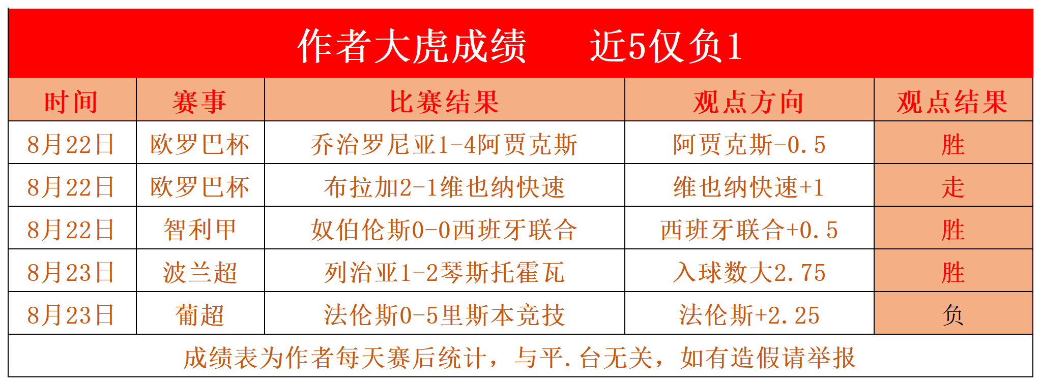 皇家社会连胜，稳定积分榜位置