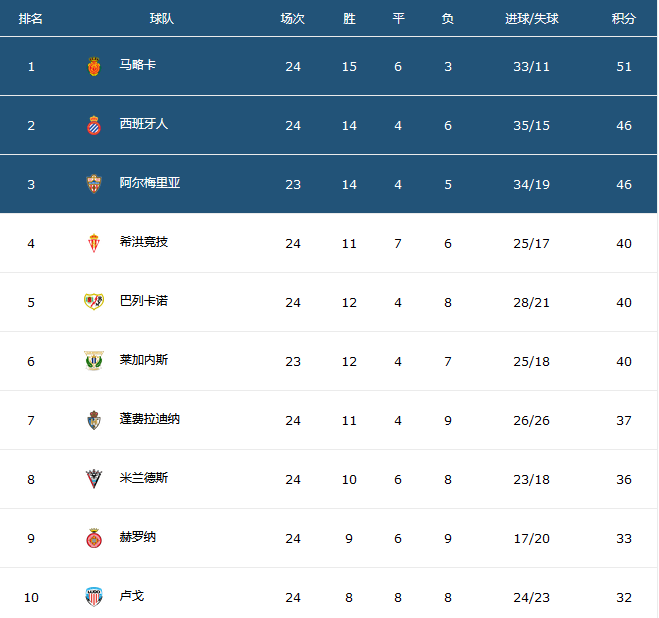 阿尔梅里亚主场战平，积分榜上有所提升