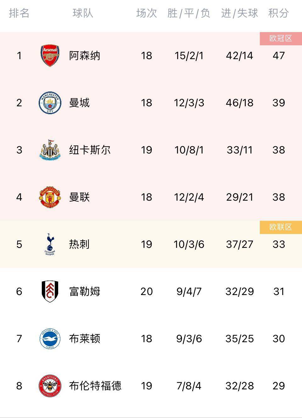 热刺客场险胜，暂时稳固积分榜前列位置