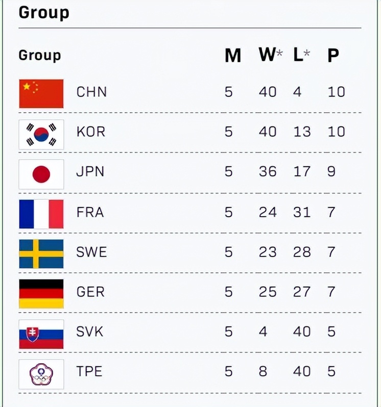 德国法国主场不敌对手，积分榜下滑