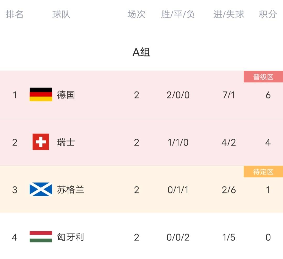 瑞士队逆转葡萄牙,晋级四强 瑞士队逆转葡萄牙,晋级四强